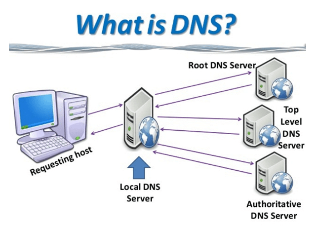 Servidor DNS