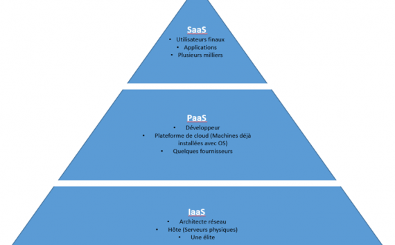 IaaS PaaS SaaS