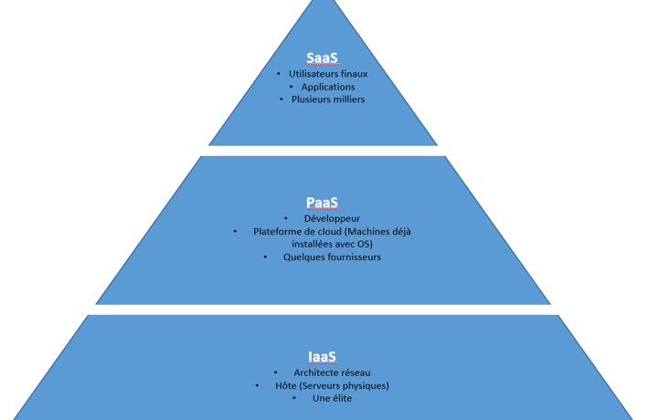 IaaS PaaS SaaS